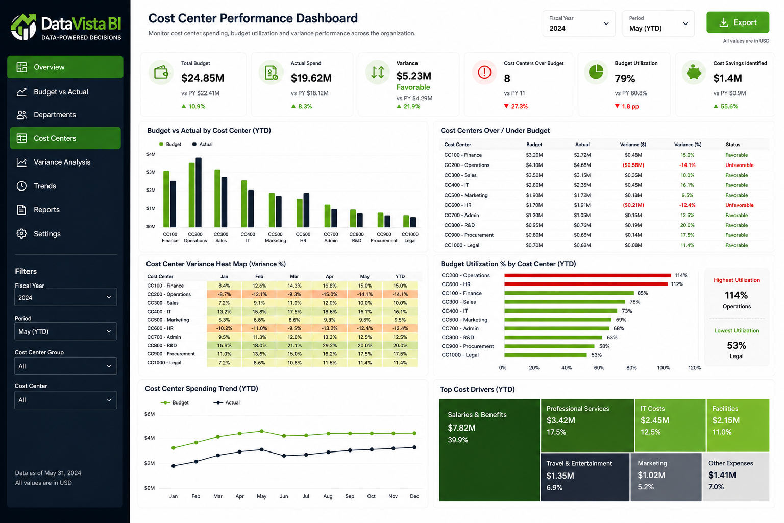 Cost Center Dashboard preview