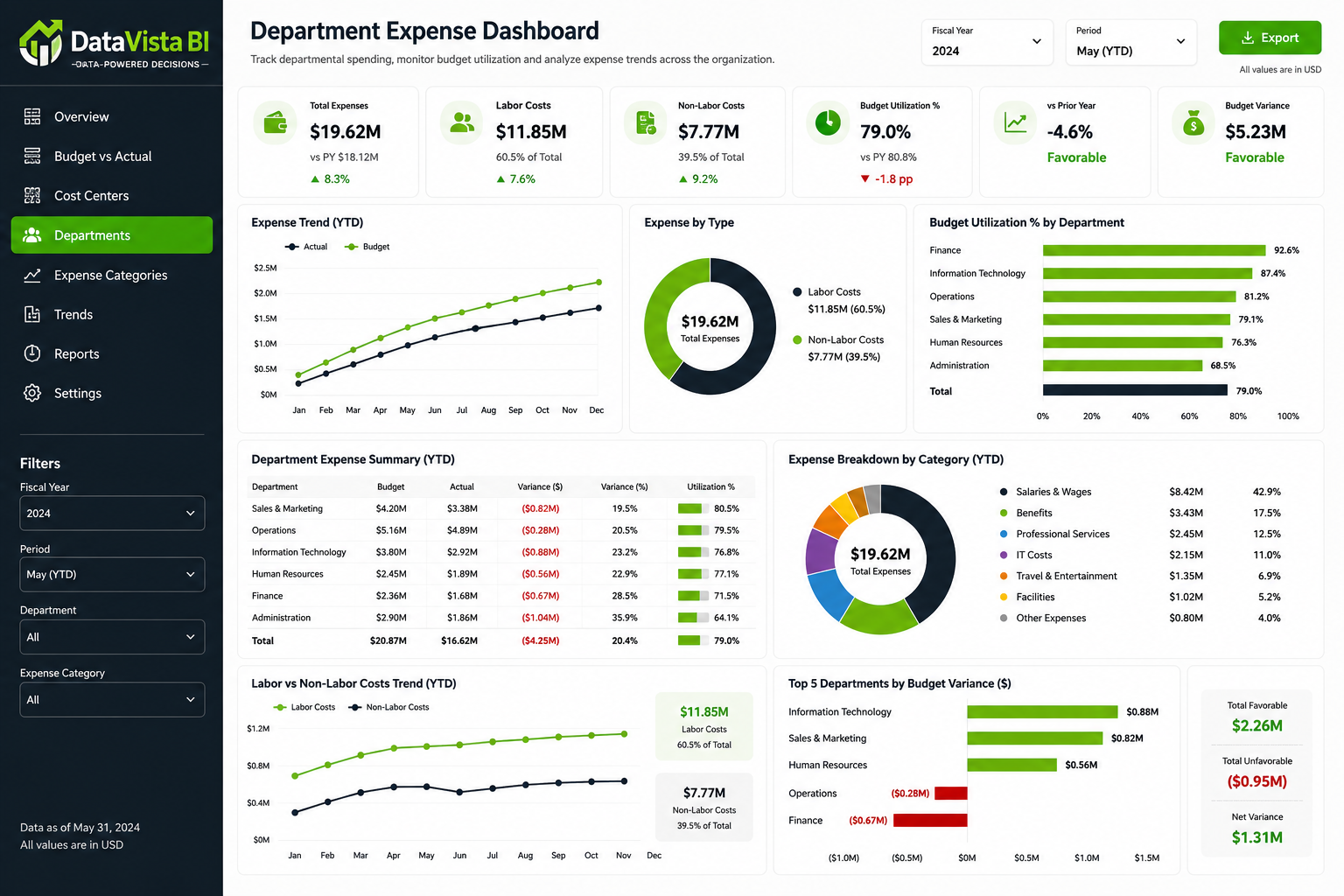 Cost Center Dashboard — By Department