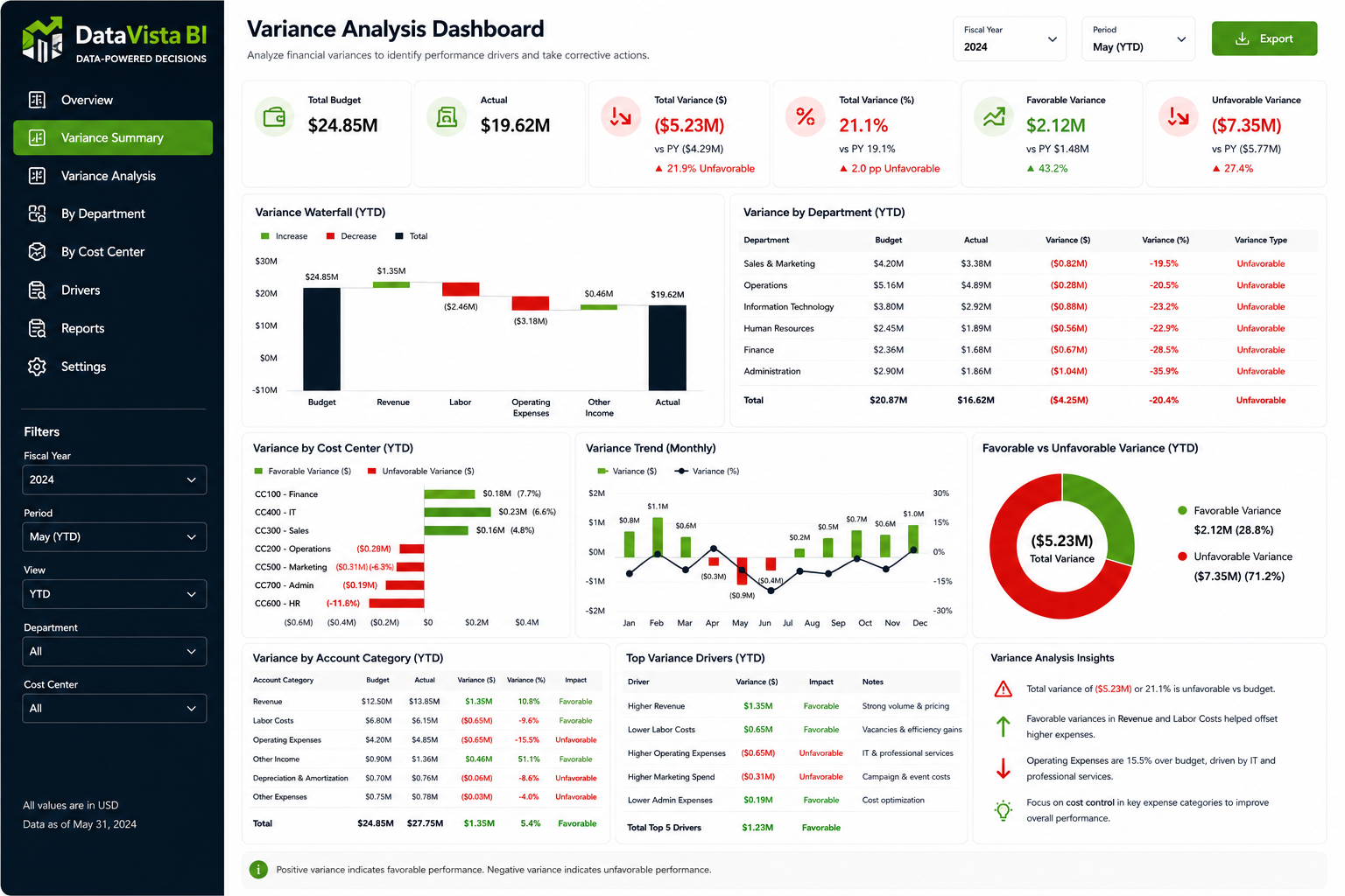 Cost Center Dashboard — Variance Analysis
