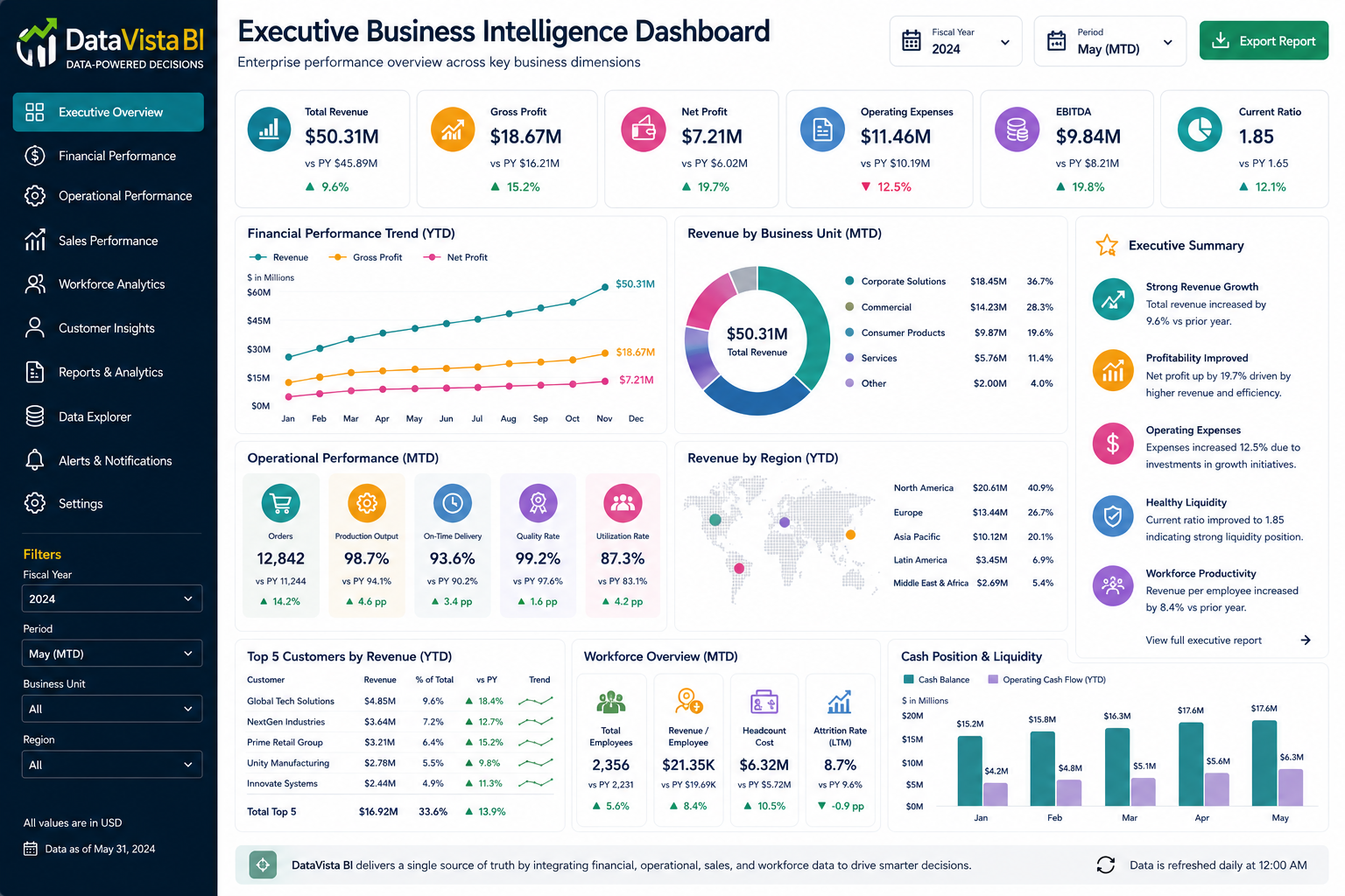 Business Intelligence Dashboards — Executive Dashboard
