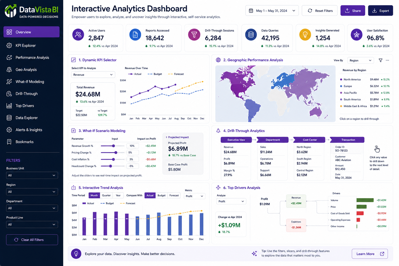 Business Intelligence Dashboards — Interactive Analytics