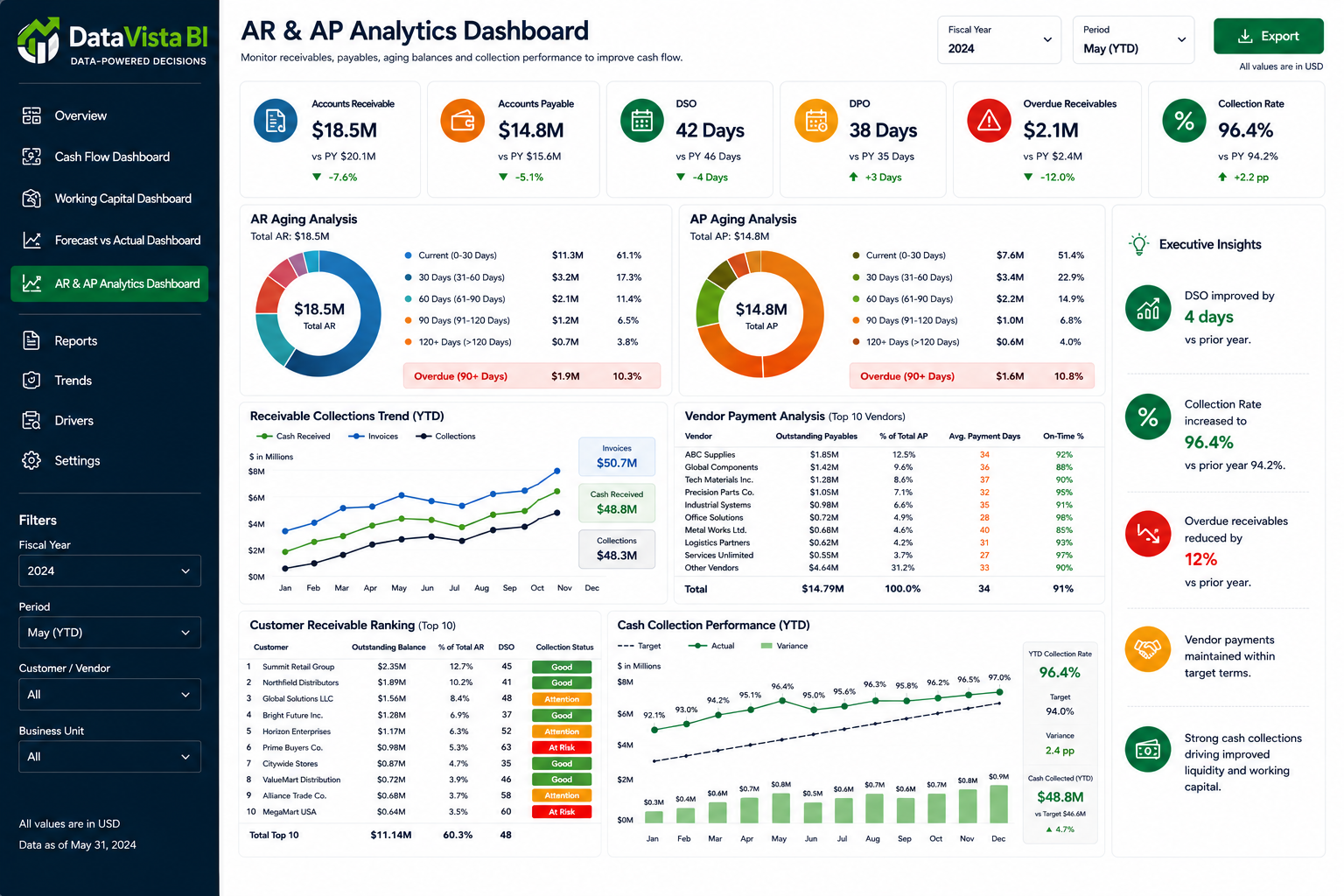Cash Flow Forecast Dashboard — AP / AR Analysis