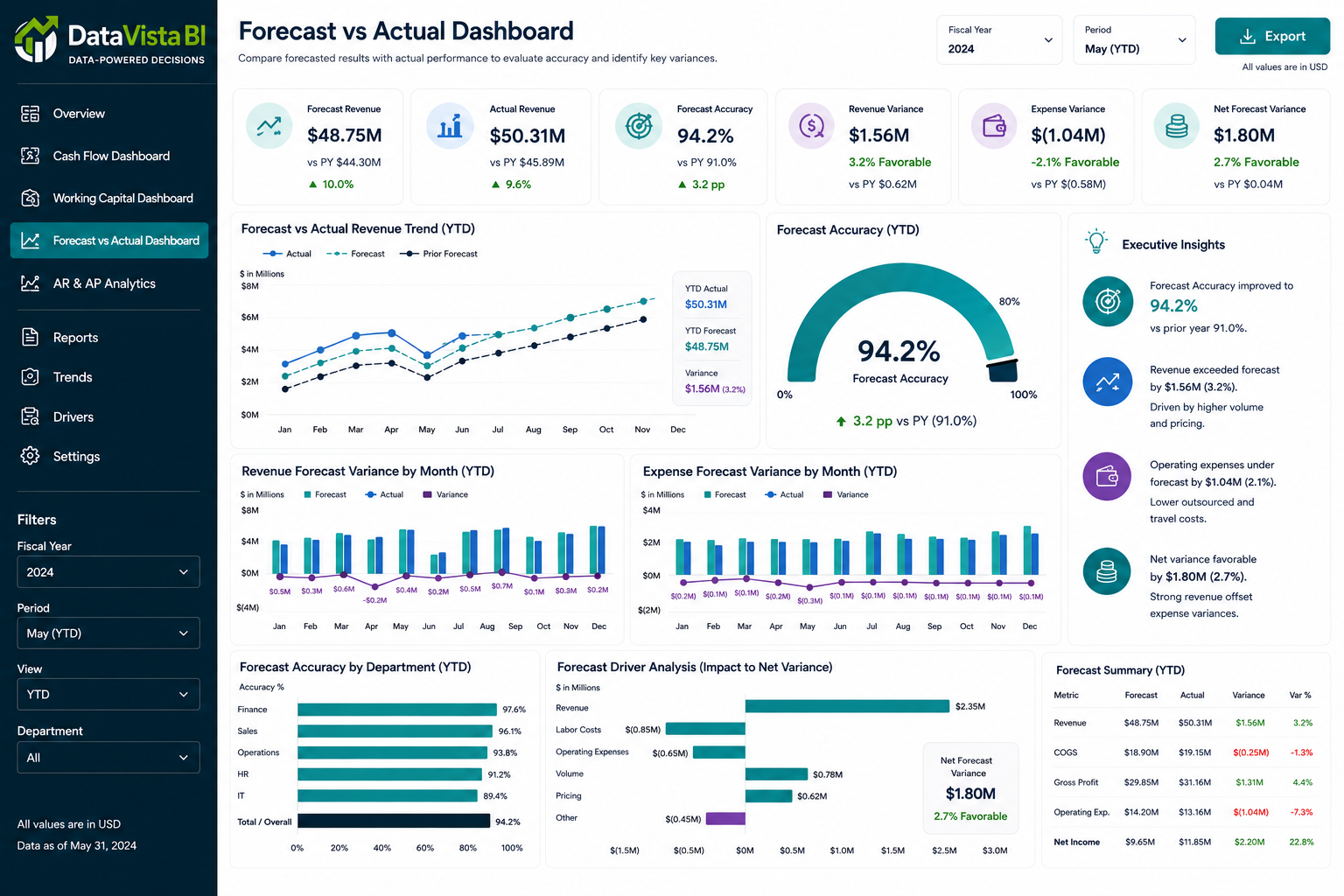 Cash Flow Forecast Dashboard preview
