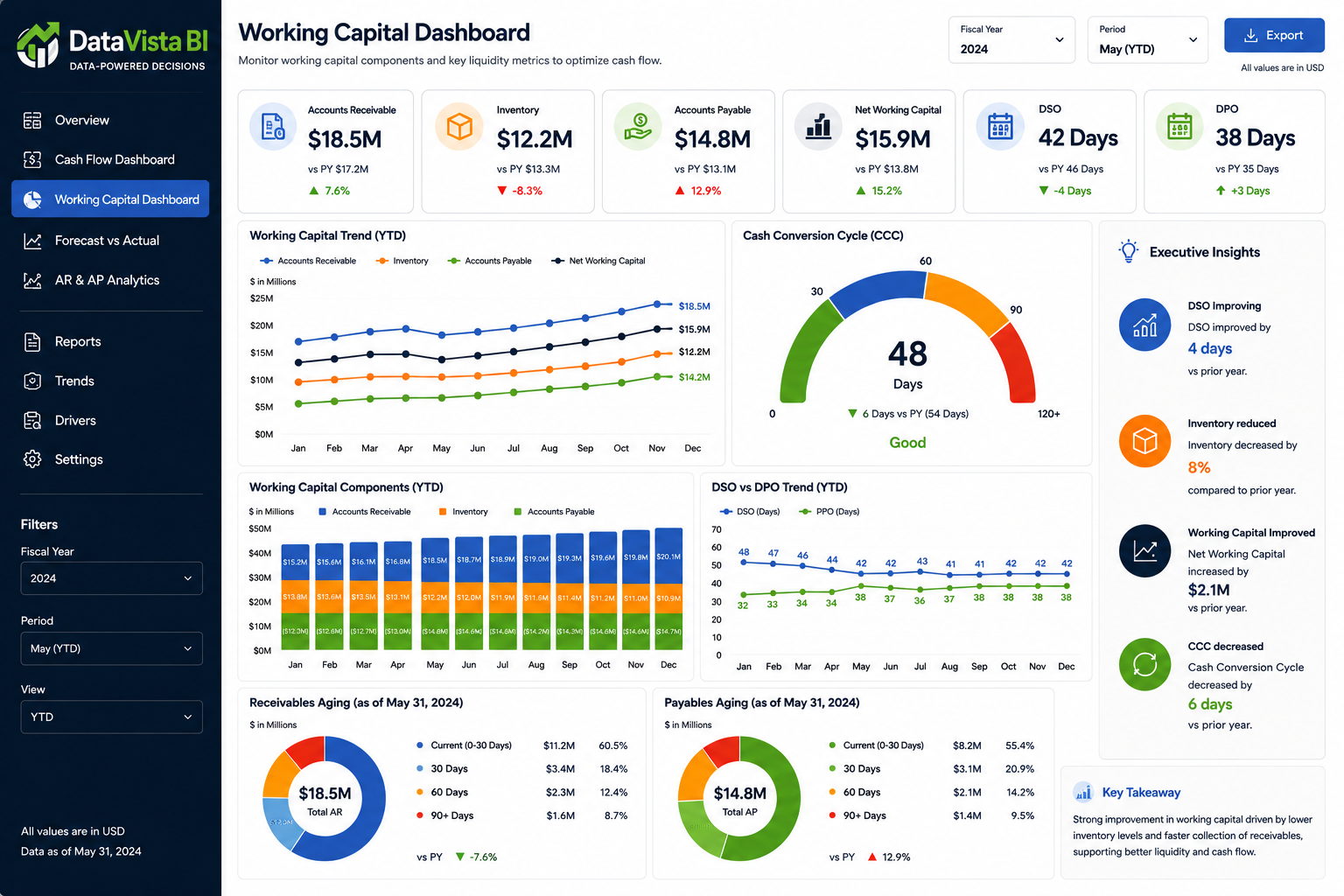 Cash Flow Forecast Dashboard — Working Capital