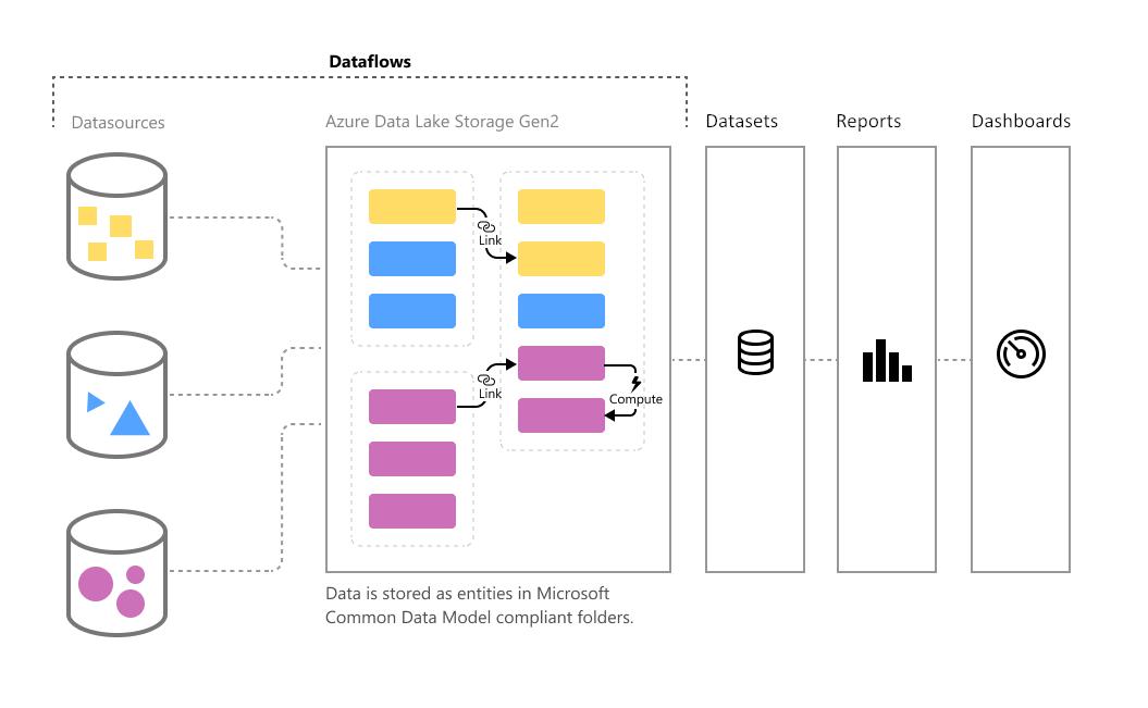 Data Integration Dashboards — Sources