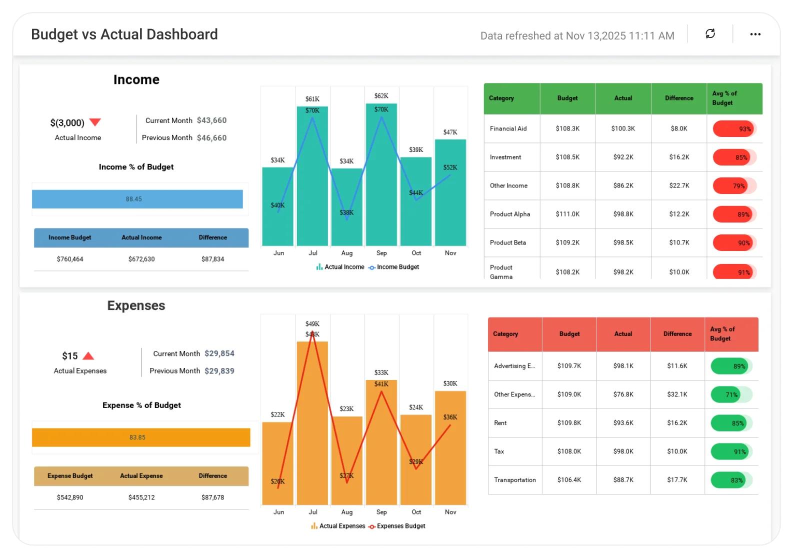 Financial Dashboards — Trends