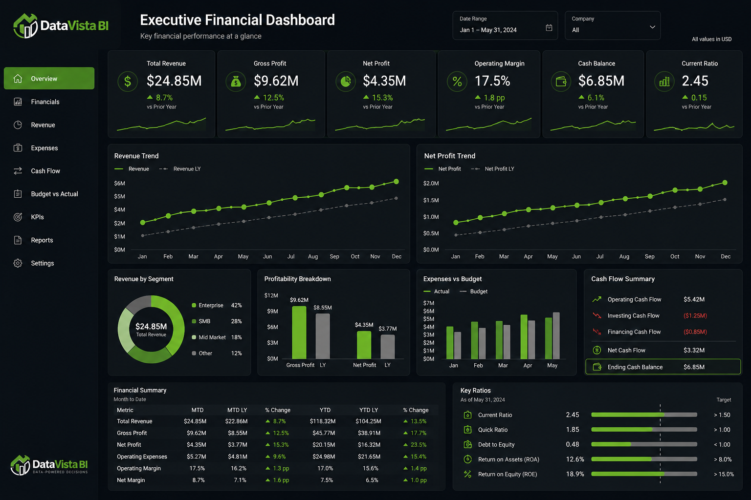 SAP KPI Dashboard — Executive View