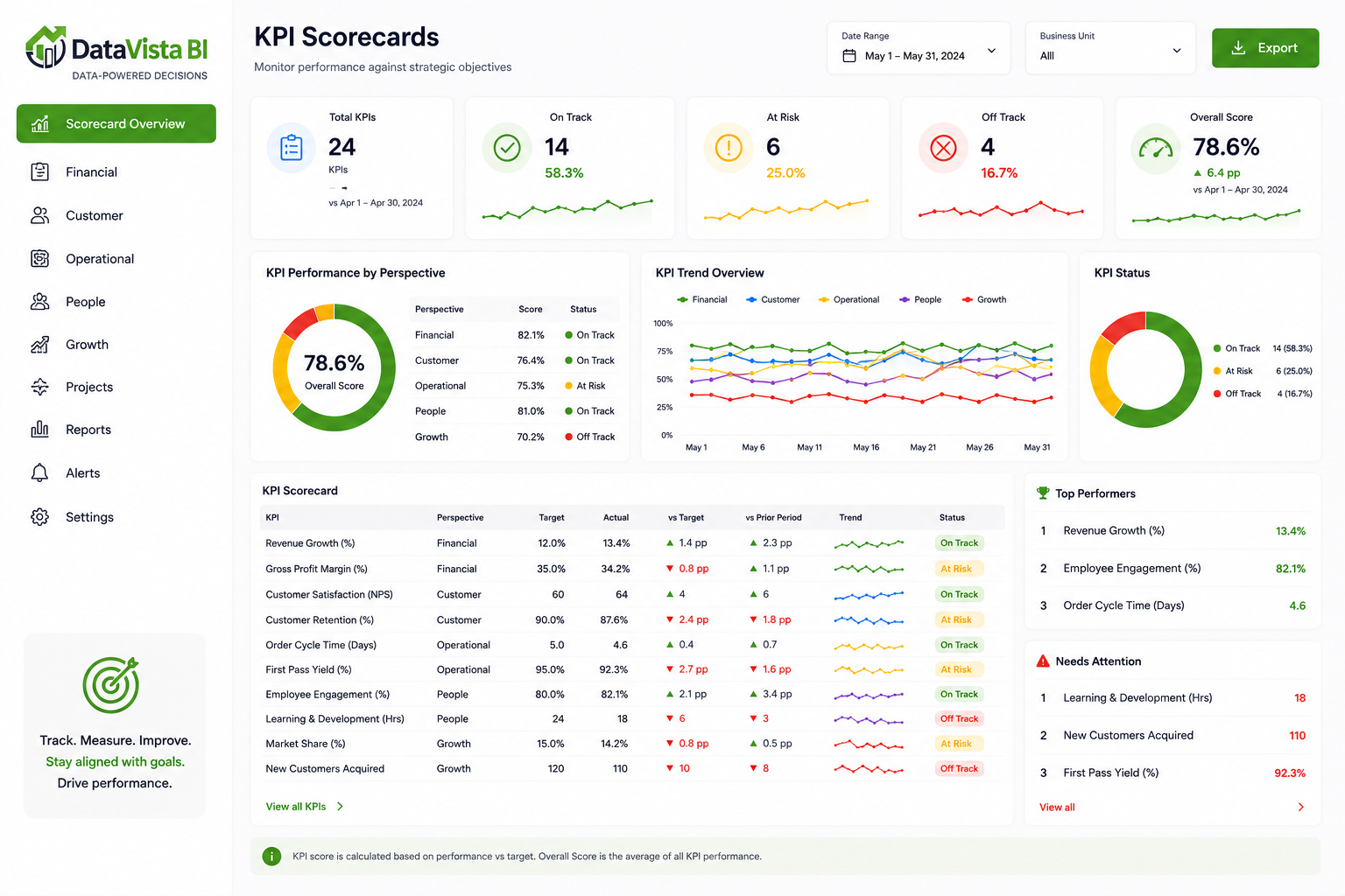 SAP KPI Dashboard preview
