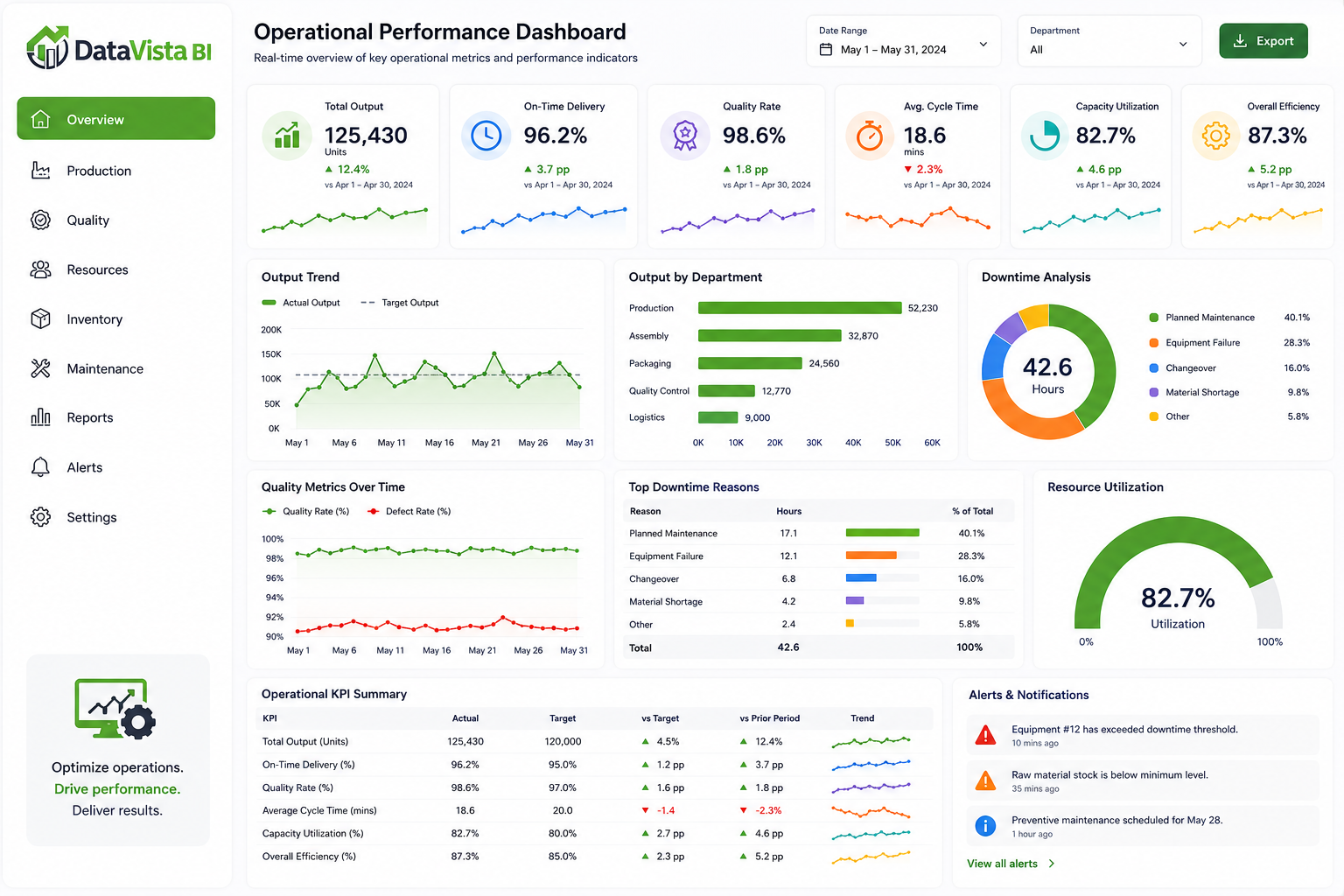 SAP KPI Dashboard — Operational