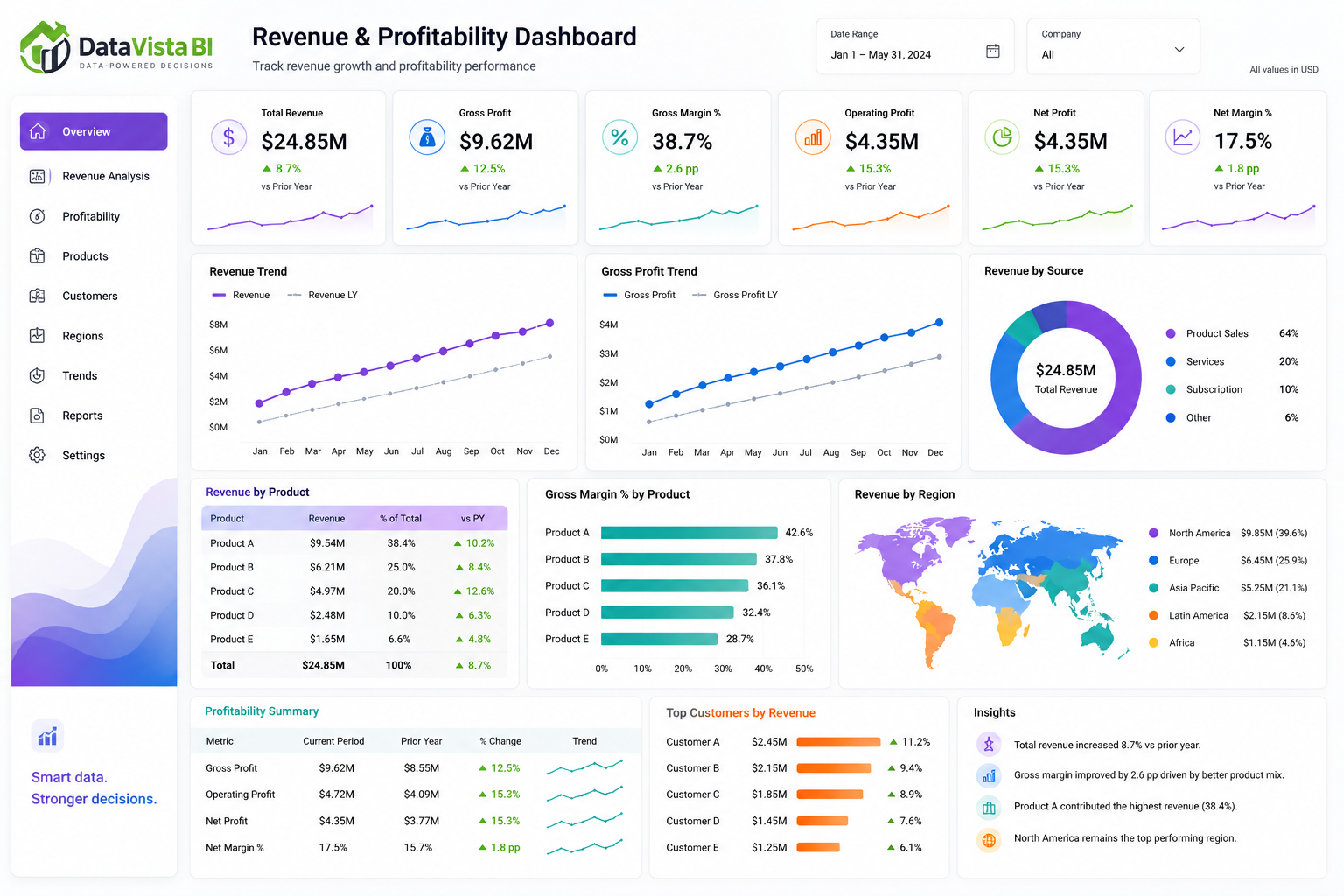 Power BI Development thumbnail